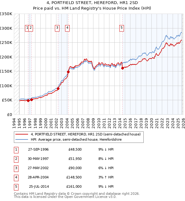 4, PORTFIELD STREET, HEREFORD, HR1 2SD: Price paid vs HM Land Registry's House Price Index