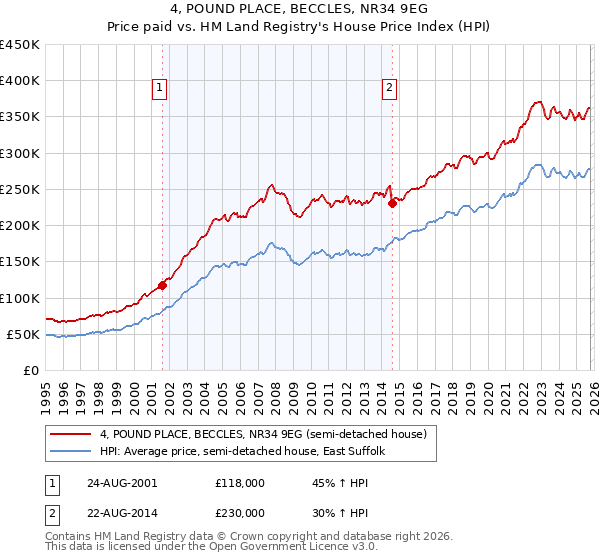 4, POUND PLACE, BECCLES, NR34 9EG: Price paid vs HM Land Registry's House Price Index