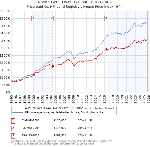 4, PRESTWOLD WAY, AYLESBURY, HP19 8GZ: Price paid vs HM Land Registry's House Price Index