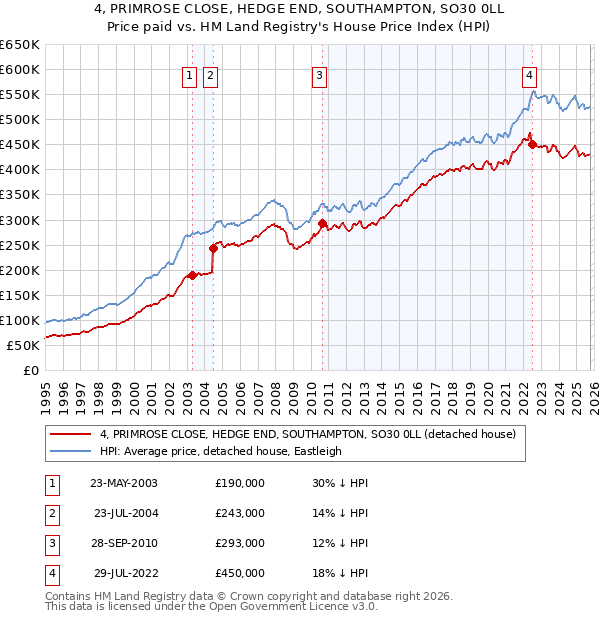 4, PRIMROSE CLOSE, HEDGE END, SOUTHAMPTON, SO30 0LL: Price paid vs HM Land Registry's House Price Index