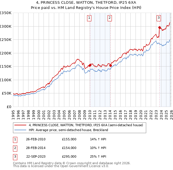 4, PRINCESS CLOSE, WATTON, THETFORD, IP25 6XA: Price paid vs HM Land Registry's House Price Index