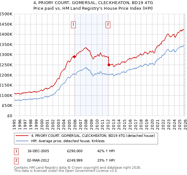 4, PRIORY COURT, GOMERSAL, CLECKHEATON, BD19 4TG: Price paid vs HM Land Registry's House Price Index