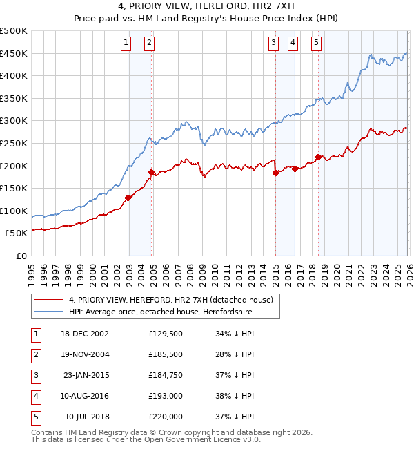 4, PRIORY VIEW, HEREFORD, HR2 7XH: Price paid vs HM Land Registry's House Price Index