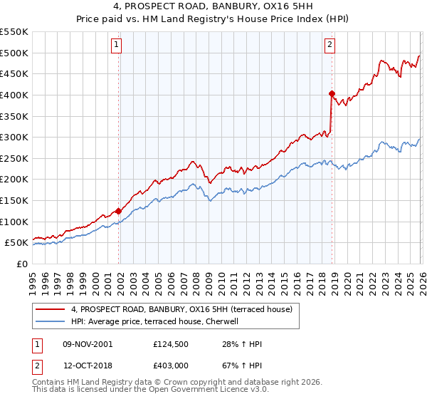 4, PROSPECT ROAD, BANBURY, OX16 5HH: Price paid vs HM Land Registry's House Price Index
