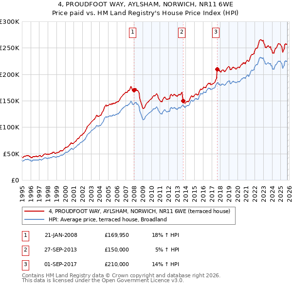 4, PROUDFOOT WAY, AYLSHAM, NORWICH, NR11 6WE: Price paid vs HM Land Registry's House Price Index