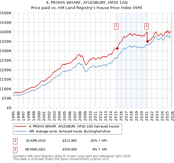4, PROVIS WHARF, AYLESBURY, HP20 1AQ: Price paid vs HM Land Registry's House Price Index