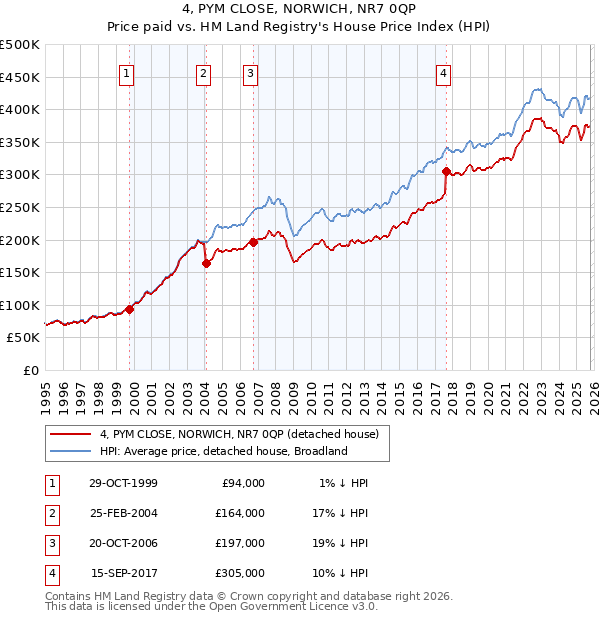 4, PYM CLOSE, NORWICH, NR7 0QP: Price paid vs HM Land Registry's House Price Index