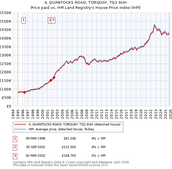 4, QUANTOCKS ROAD, TORQUAY, TQ2 6UH: Price paid vs HM Land Registry's House Price Index