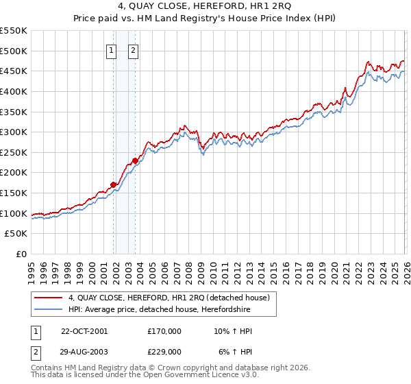 4, QUAY CLOSE, HEREFORD, HR1 2RQ: Price paid vs HM Land Registry's House Price Index