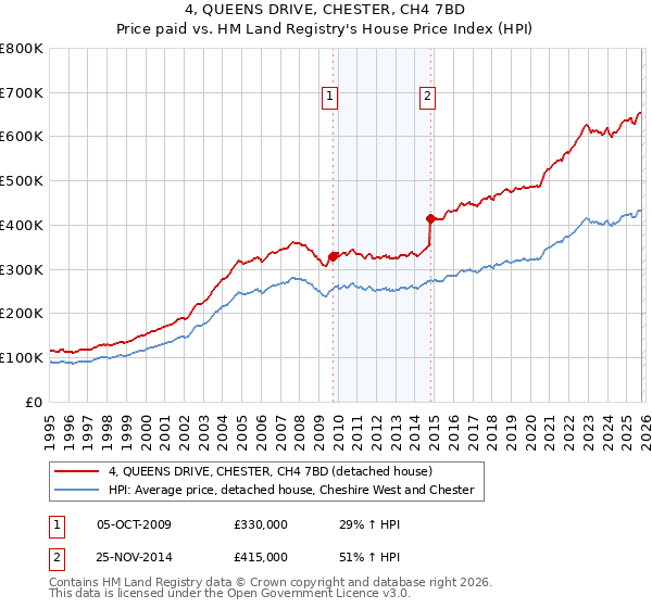 4, QUEENS DRIVE, CHESTER, CH4 7BD: Price paid vs HM Land Registry's House Price Index