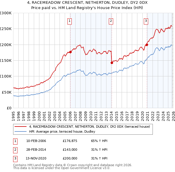 4, RACEMEADOW CRESCENT, NETHERTON, DUDLEY, DY2 0DX: Price paid vs HM Land Registry's House Price Index