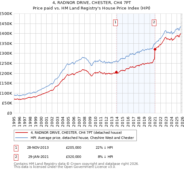 4, RADNOR DRIVE, CHESTER, CH4 7PT: Price paid vs HM Land Registry's House Price Index