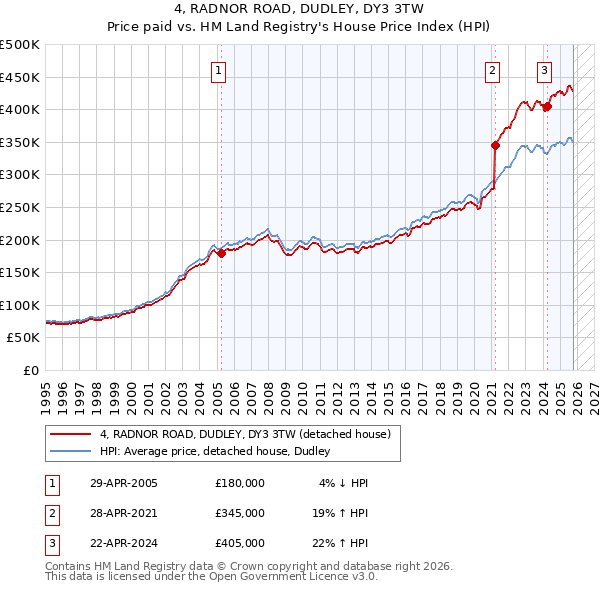 4, RADNOR ROAD, DUDLEY, DY3 3TW: Price paid vs HM Land Registry's House Price Index