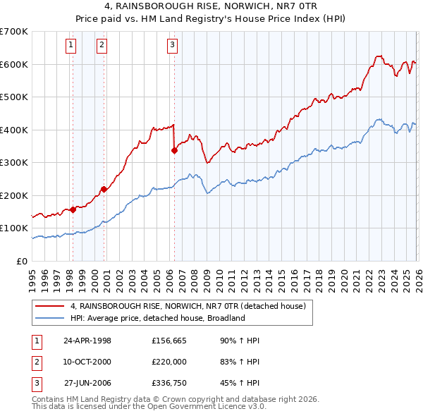 4, RAINSBOROUGH RISE, NORWICH, NR7 0TR: Price paid vs HM Land Registry's House Price Index