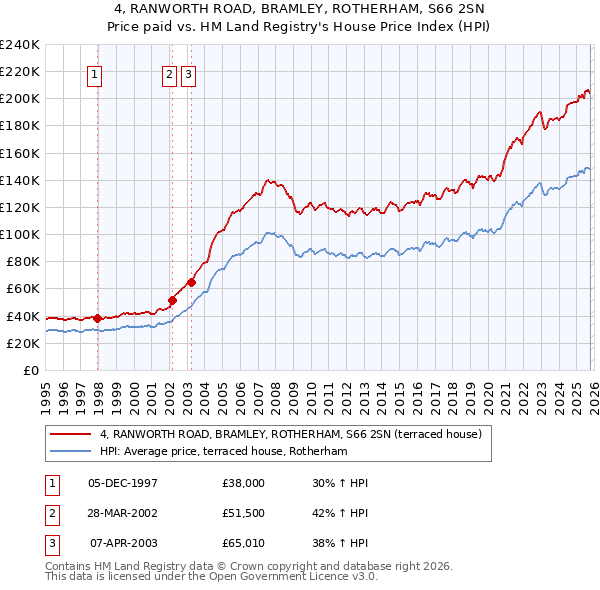 4, RANWORTH ROAD, BRAMLEY, ROTHERHAM, S66 2SN: Price paid vs HM Land Registry's House Price Index