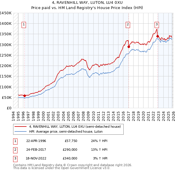 4, RAVENHILL WAY, LUTON, LU4 0XU: Price paid vs HM Land Registry's House Price Index