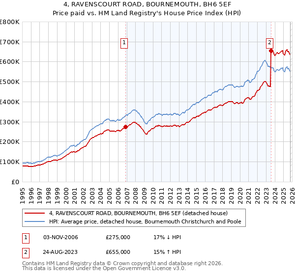 4, RAVENSCOURT ROAD, BOURNEMOUTH, BH6 5EF: Price paid vs HM Land Registry's House Price Index