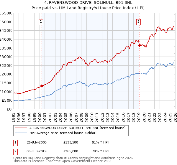 4, RAVENSWOOD DRIVE, SOLIHULL, B91 3NL: Price paid vs HM Land Registry's House Price Index