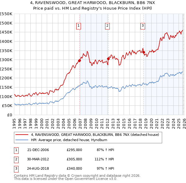 4, RAVENSWOOD, GREAT HARWOOD, BLACKBURN, BB6 7NX: Price paid vs HM Land Registry's House Price Index