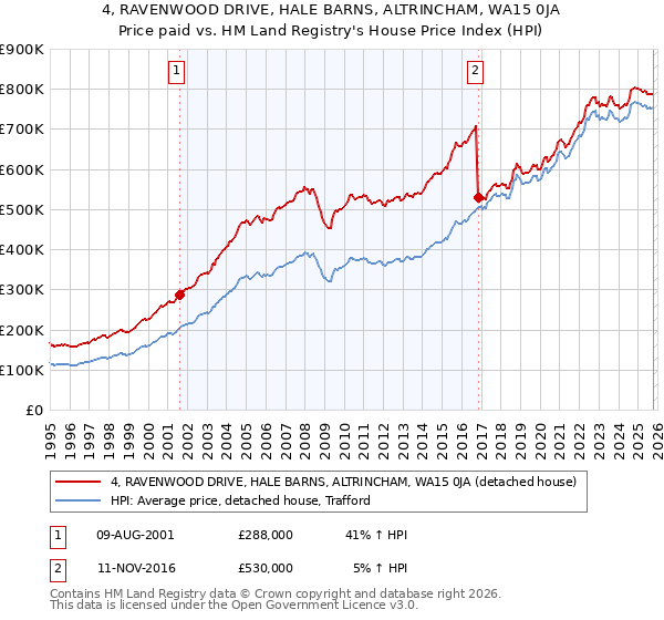 4, RAVENWOOD DRIVE, HALE BARNS, ALTRINCHAM, WA15 0JA: Price paid vs HM Land Registry's House Price Index