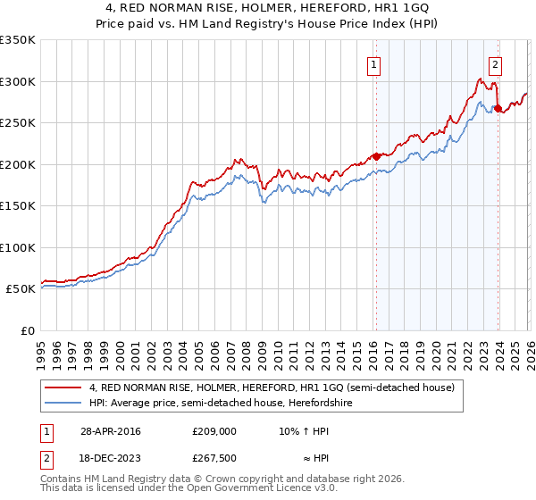 4, RED NORMAN RISE, HOLMER, HEREFORD, HR1 1GQ: Price paid vs HM Land Registry's House Price Index