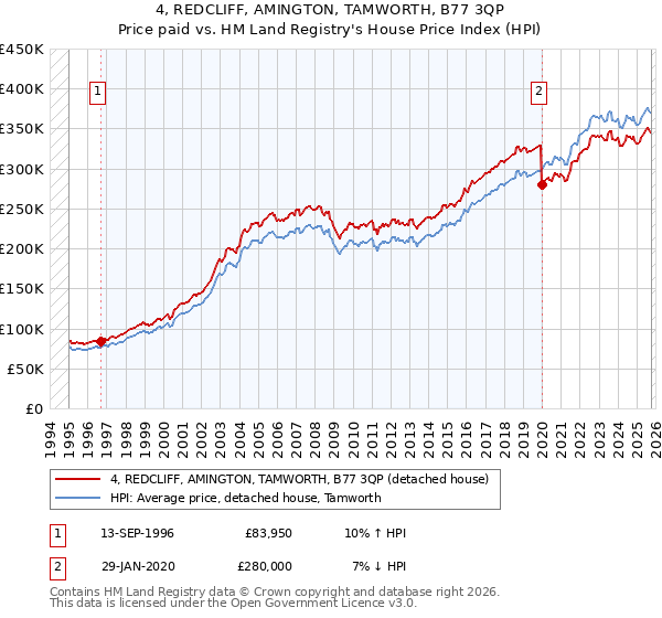 4, REDCLIFF, AMINGTON, TAMWORTH, B77 3QP: Price paid vs HM Land Registry's House Price Index