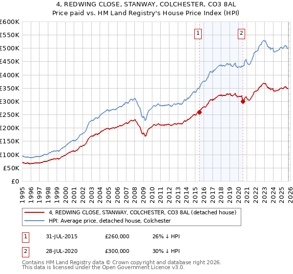 4, REDWING CLOSE, STANWAY, COLCHESTER, CO3 8AL: Price paid vs HM Land Registry's House Price Index