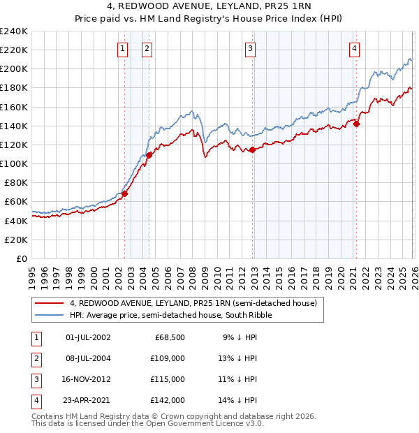 4, REDWOOD AVENUE, LEYLAND, PR25 1RN: Price paid vs HM Land Registry's House Price Index