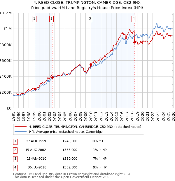 4, REED CLOSE, TRUMPINGTON, CAMBRIDGE, CB2 9NX: Price paid vs HM Land Registry's House Price Index