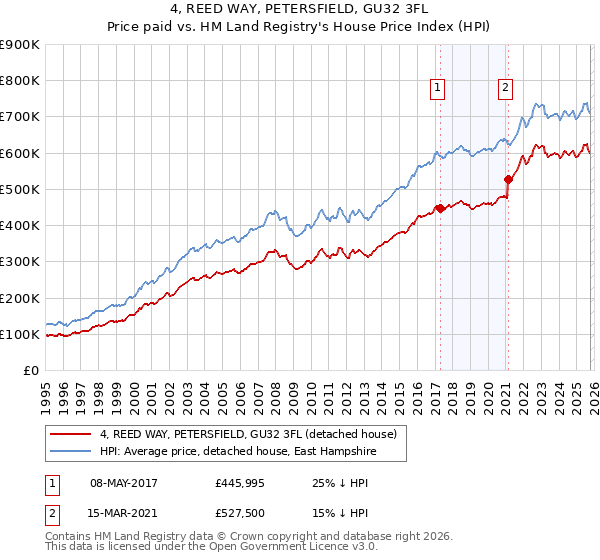 4, REED WAY, PETERSFIELD, GU32 3FL: Price paid vs HM Land Registry's House Price Index