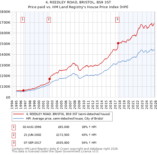 4, REEDLEY ROAD, BRISTOL, BS9 3ST: Price paid vs HM Land Registry's House Price Index