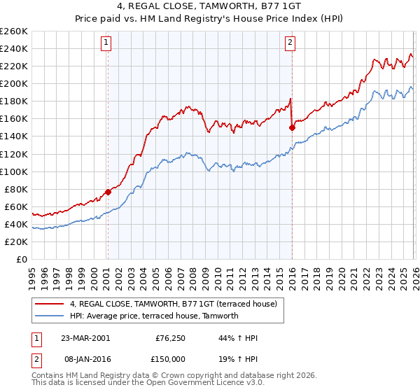 4, REGAL CLOSE, TAMWORTH, B77 1GT: Price paid vs HM Land Registry's House Price Index