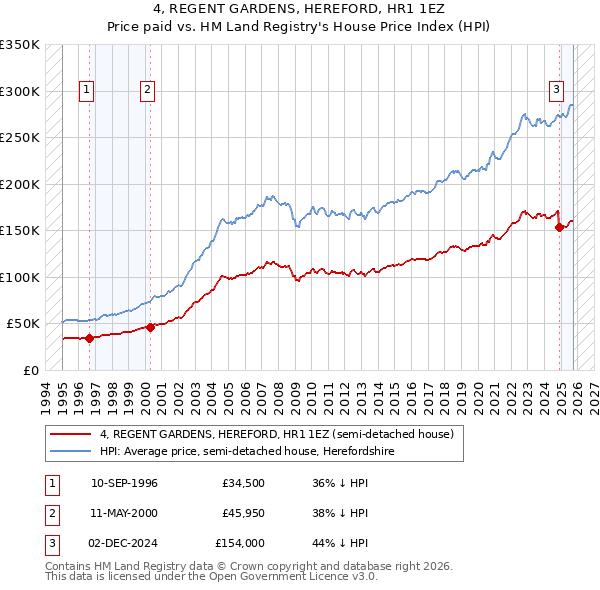 4, REGENT GARDENS, HEREFORD, HR1 1EZ: Price paid vs HM Land Registry's House Price Index