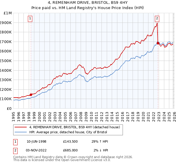 4, REMENHAM DRIVE, BRISTOL, BS9 4HY: Price paid vs HM Land Registry's House Price Index