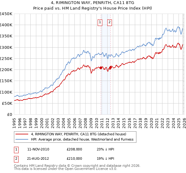 4, RIMINGTON WAY, PENRITH, CA11 8TG: Price paid vs HM Land Registry's House Price Index