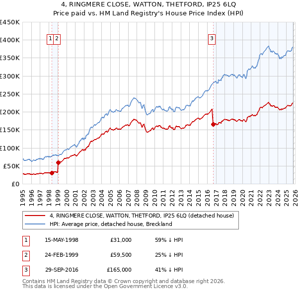 4, RINGMERE CLOSE, WATTON, THETFORD, IP25 6LQ: Price paid vs HM Land Registry's House Price Index