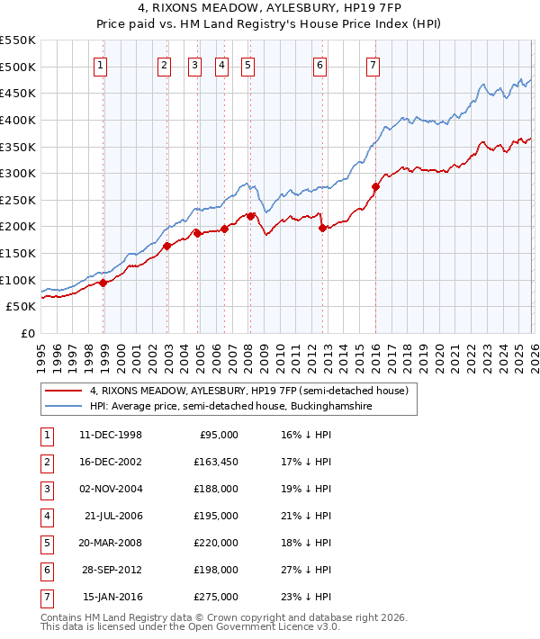 4, RIXONS MEADOW, AYLESBURY, HP19 7FP: Price paid vs HM Land Registry's House Price Index