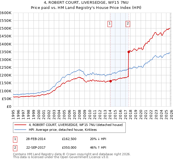 4, ROBERT COURT, LIVERSEDGE, WF15 7NU: Price paid vs HM Land Registry's House Price Index