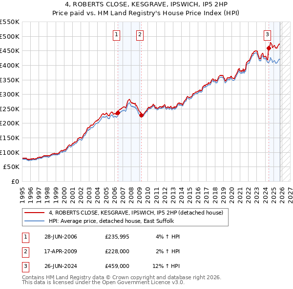 4, ROBERTS CLOSE, KESGRAVE, IPSWICH, IP5 2HP: Price paid vs HM Land Registry's House Price Index