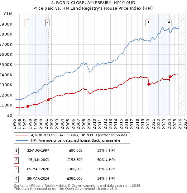 4, ROBIN CLOSE, AYLESBURY, HP19 0UD: Price paid vs HM Land Registry's House Price Index