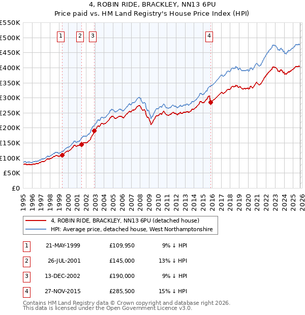 4, ROBIN RIDE, BRACKLEY, NN13 6PU: Price paid vs HM Land Registry's House Price Index