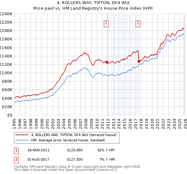 4, ROLLERS WAY, TIPTON, DY4 9AX: Price paid vs HM Land Registry's House Price Index