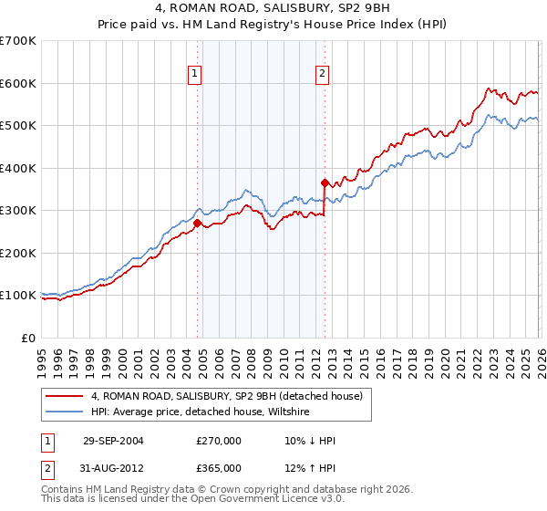 4, ROMAN ROAD, SALISBURY, SP2 9BH: Price paid vs HM Land Registry's House Price Index