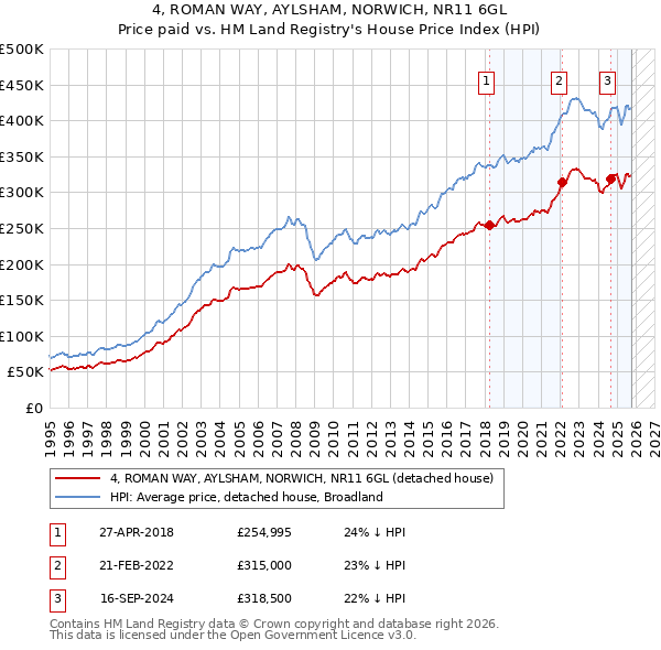 4, ROMAN WAY, AYLSHAM, NORWICH, NR11 6GL: Price paid vs HM Land Registry's House Price Index