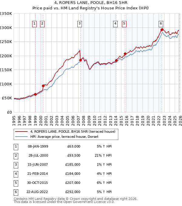 4, ROPERS LANE, POOLE, BH16 5HR: Price paid vs HM Land Registry's House Price Index