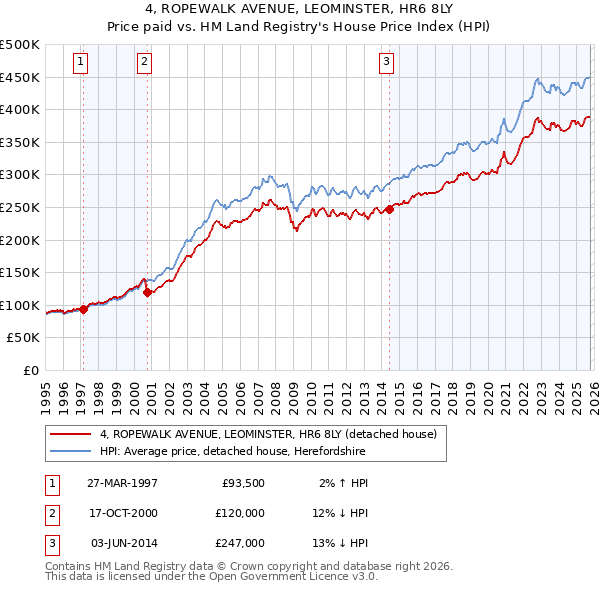 4, ROPEWALK AVENUE, LEOMINSTER, HR6 8LY: Price paid vs HM Land Registry's House Price Index