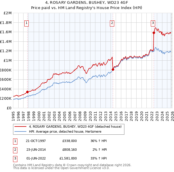 4, ROSARY GARDENS, BUSHEY, WD23 4GF: Price paid vs HM Land Registry's House Price Index