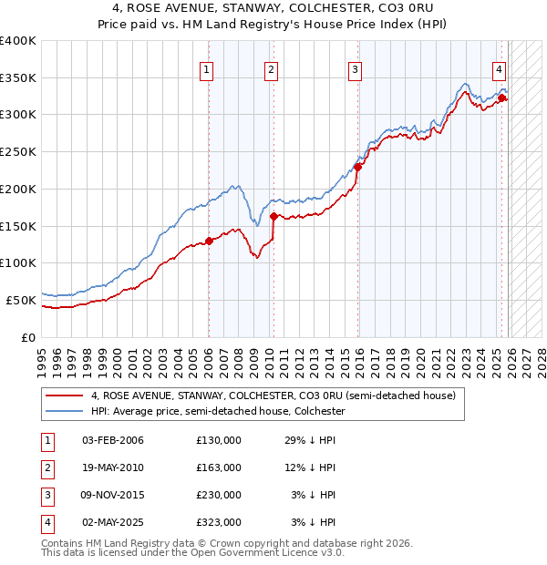 4, ROSE AVENUE, STANWAY, COLCHESTER, CO3 0RU: Price paid vs HM Land Registry's House Price Index