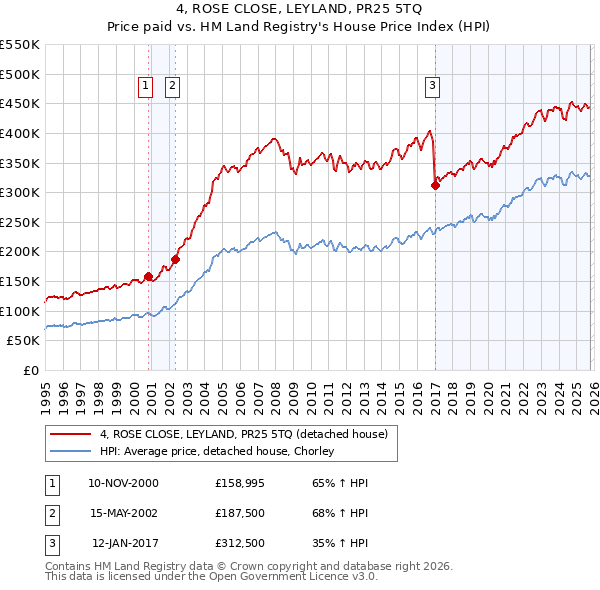 4, ROSE CLOSE, LEYLAND, PR25 5TQ: Price paid vs HM Land Registry's House Price Index