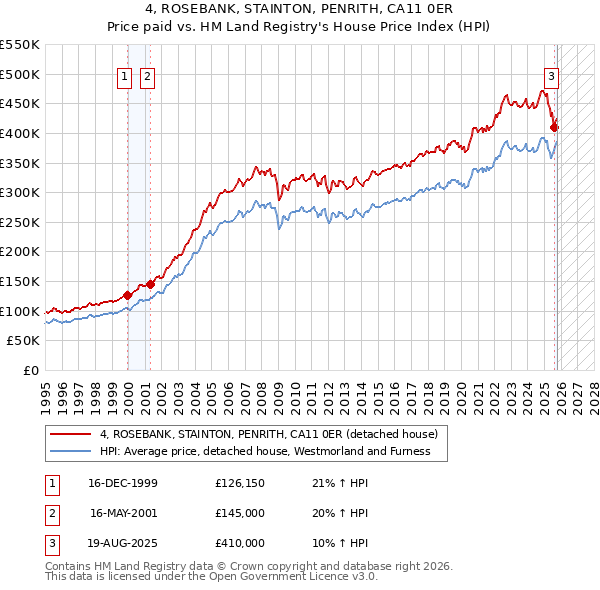 4, ROSEBANK, STAINTON, PENRITH, CA11 0ER: Price paid vs HM Land Registry's House Price Index